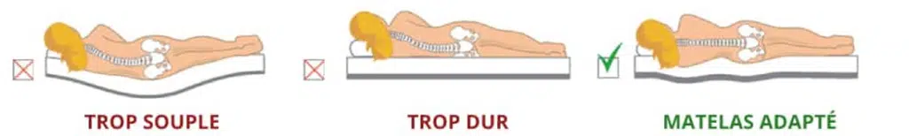 Position matelas